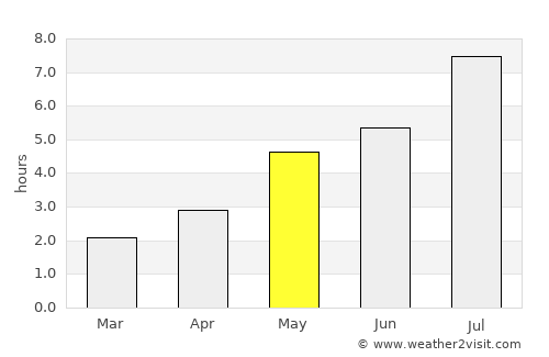 Liuzhou average rain in May