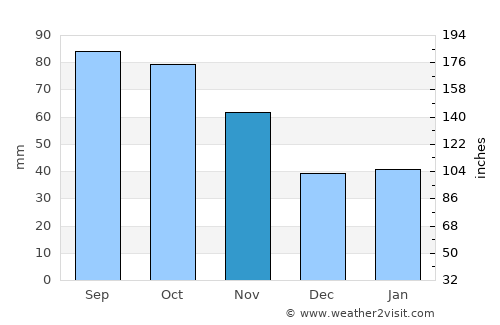 Liuzhou average rain in November