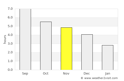 Liuzhou average rain in November