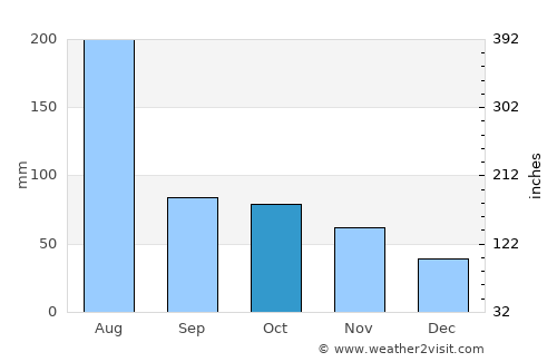 Liuzhou average rain in October