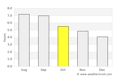 Liuzhou average rain in October