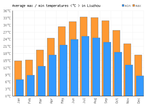 Liuzhou average minimum / maximum temperatures (Celsius)