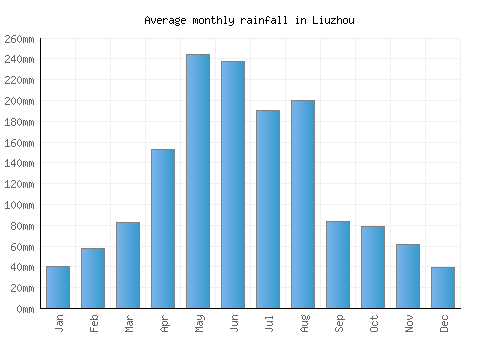 Liuzhou monthly rainfall chart (mm)