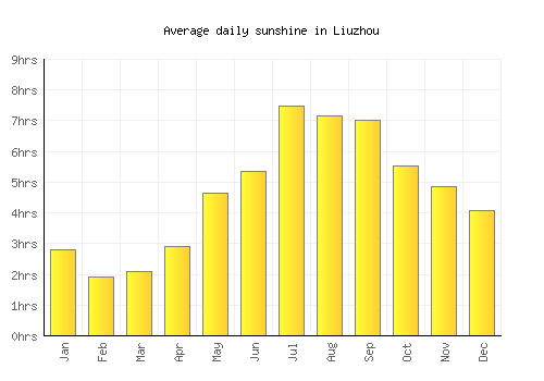 Liuzhou average daily sunshine chart
