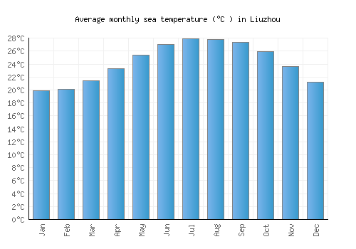 Liuzhou average sea temperature chart (Celsius)