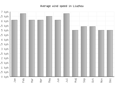 Liuzhou average winspeed by month (km/h)