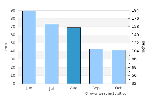 Livada average rain in August