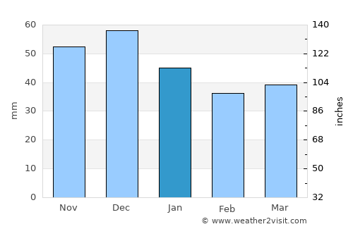 Livada average rain in January
