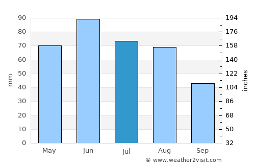 Livada average rain in July