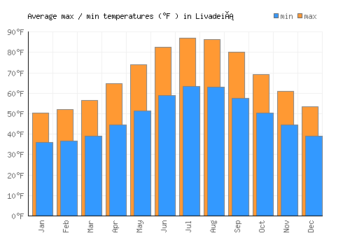 Livadeiá average minimum / maximum temperatures (Fahrenheit)