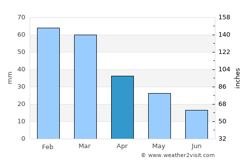 Livadeiá average rain in April