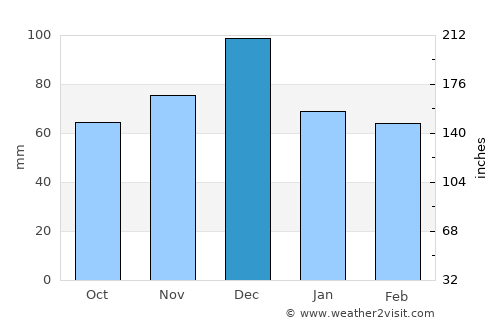 Livadeiá average rain in December