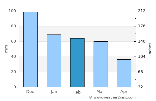 Livadeiá average rain in February