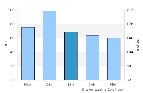 Livadeiá average rain in January