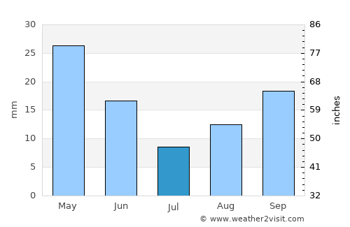Livadeiá average rain in July
