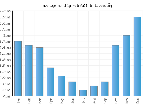 Livadeiá monthly rainfall chart (inches)