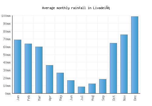 Livadeiá monthly rainfall chart (mm)