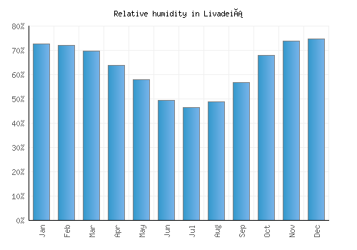 Livadeiá relative humidity averages