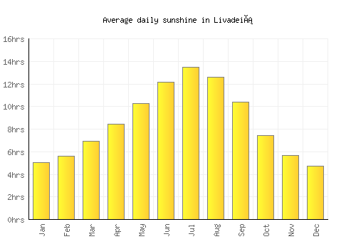 Livadeiá average daily sunshine chart