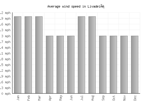 Livadeiá average winspeed by month (mph)