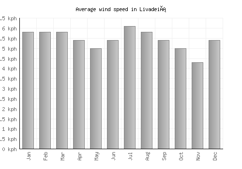 Livadeiá average winspeed by month (km/h)
