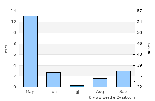 Livadhia average rain in July