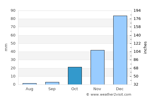 Livadhia average rain in October