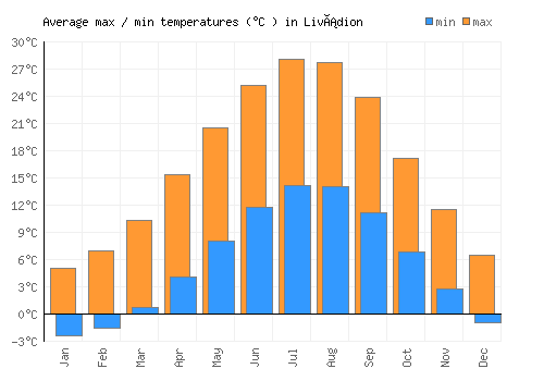 Livádion average minimum / maximum temperatures (Celsius)