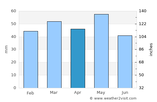 Livádion average rain in April