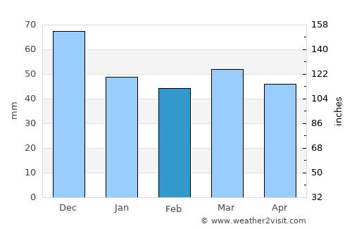 Livádion average rain in February
