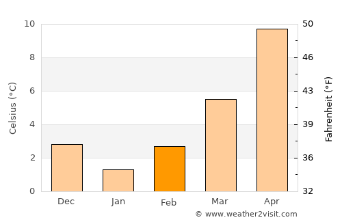 Livádion average temperature in February