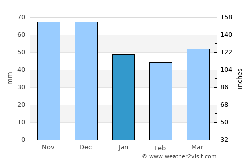 Livádion average rain in January