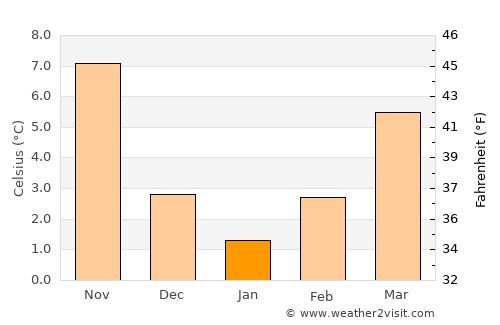 Livádion average temperature in January