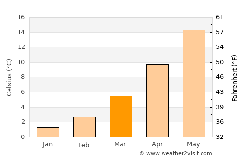 Livádion average temperature in March