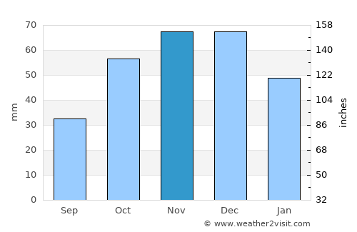Livádion average rain in November