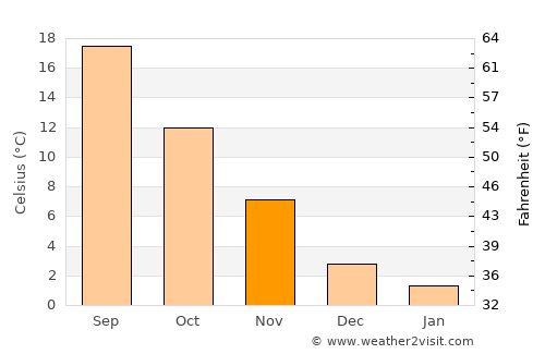 Livádion average temperature in November