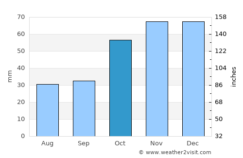 Livádion average rain in October
