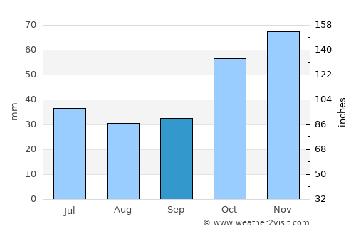 Livádion average rain in September
