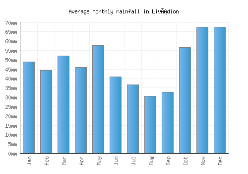 Livádion monthly rainfall chart (mm)
