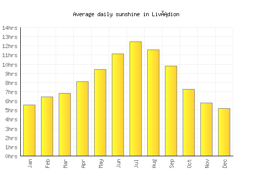 Livádion average daily sunshine chart