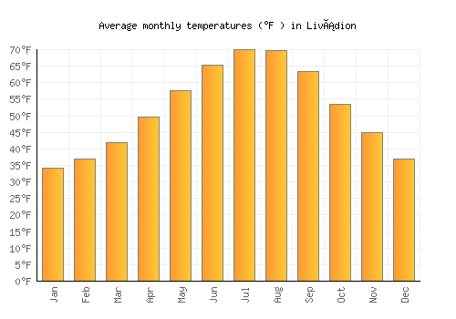 Livádion average temperature chart (Fahrenheit)