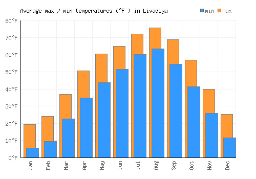 Livadiya average minimum / maximum temperatures (Fahrenheit)
