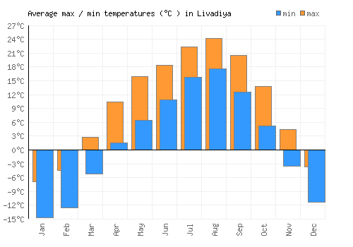 Livadiya average minimum / maximum temperatures (Celsius)