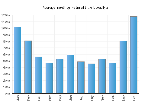 Livadiya monthly rainfall chart (mm)