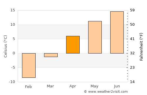 Livadiya average temperature in April