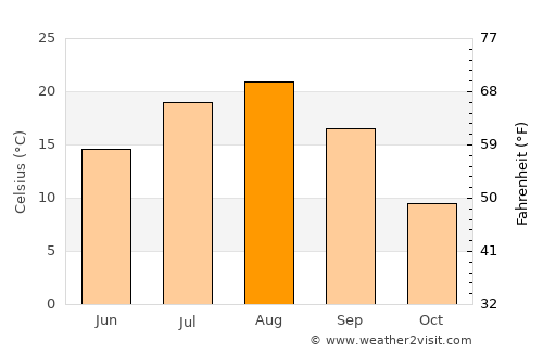 Livadiya average temperature in August