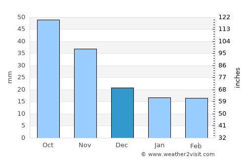 Livadiya average rain in December