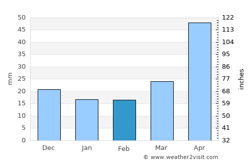 Livadiya average rain in February