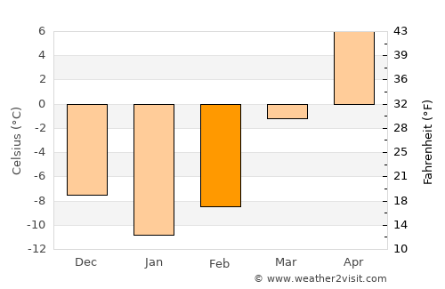 Livadiya average temperature in February