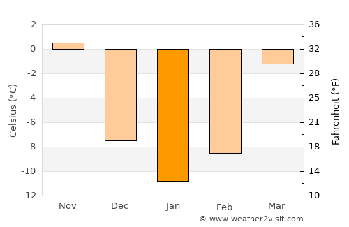 Livadiya average temperature in January